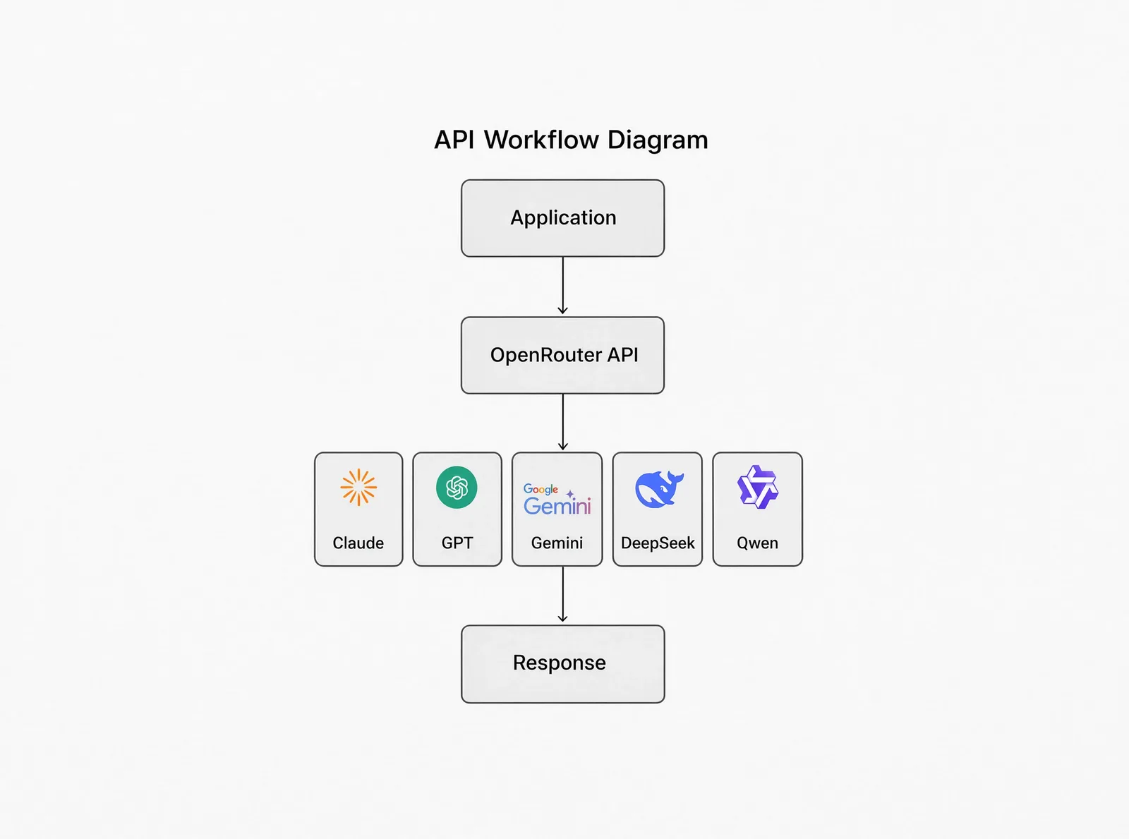 OpenRouter architecture diagram showing how a single unified API routes requests from your application to multiple AI model providers.