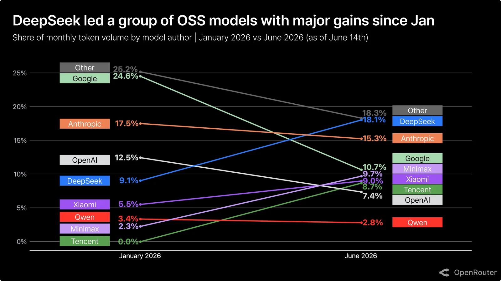 Side-by-side comparison of leading AI models available through OpenRouter including GPT, Claude, Gemini and DeepSeek.